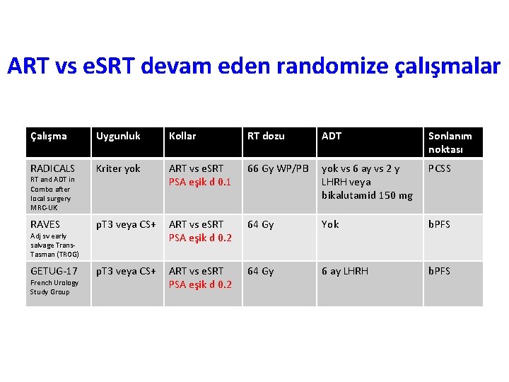 ART vs e. SRT devam eden randomize çalışmalar Çalışma Uygunluk Kollar RT dozu ADT