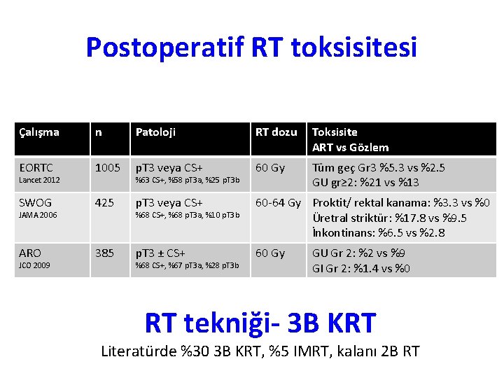 Postoperatif RT toksisitesi Çalışma n Patoloji RT dozu Toksisite ART vs Gözlem EORTC 1005