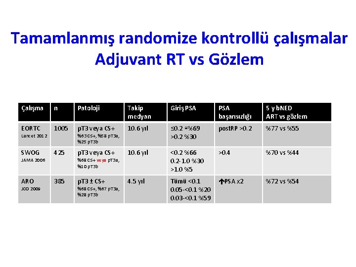 Tamamlanmış randomize kontrollü çalışmalar Adjuvant RT vs Gözlem Çalışma n Patoloji Takip medyan Giriş