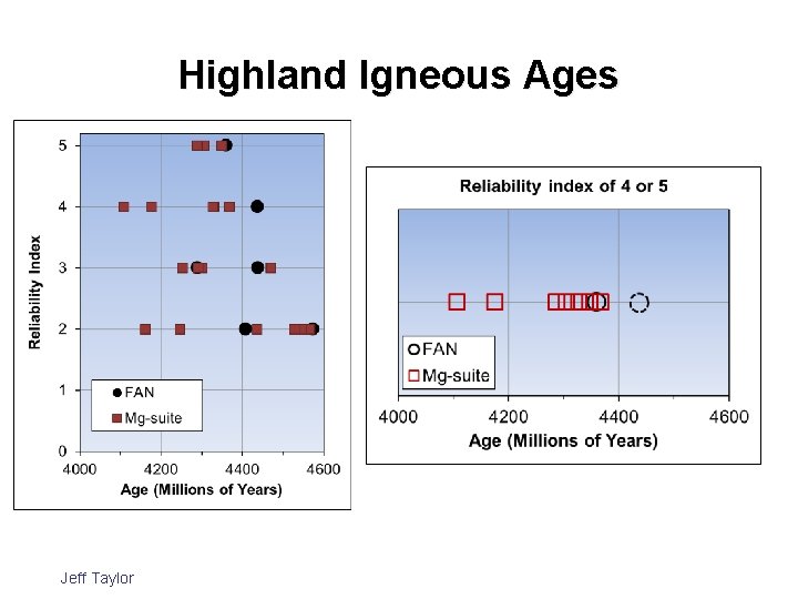 Highland Igneous Ages Jeff Taylor Ages of Highland Rocks 12 