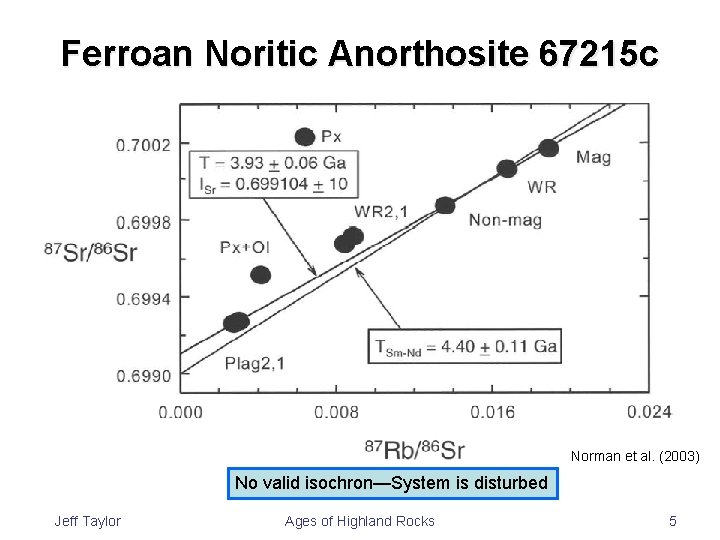 Ferroan Noritic Anorthosite 67215 c Norman et al. (2003) No valid isochron—System is disturbed