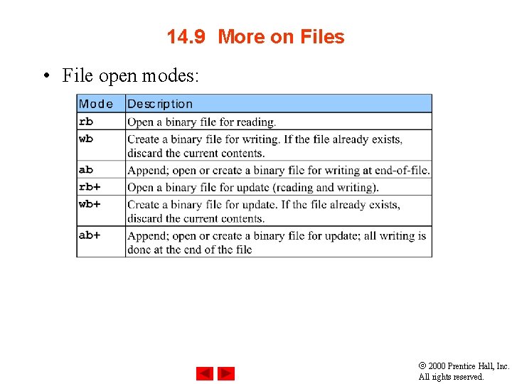 14. 9 More on Files • File open modes: 2000 Prentice Hall, Inc. All