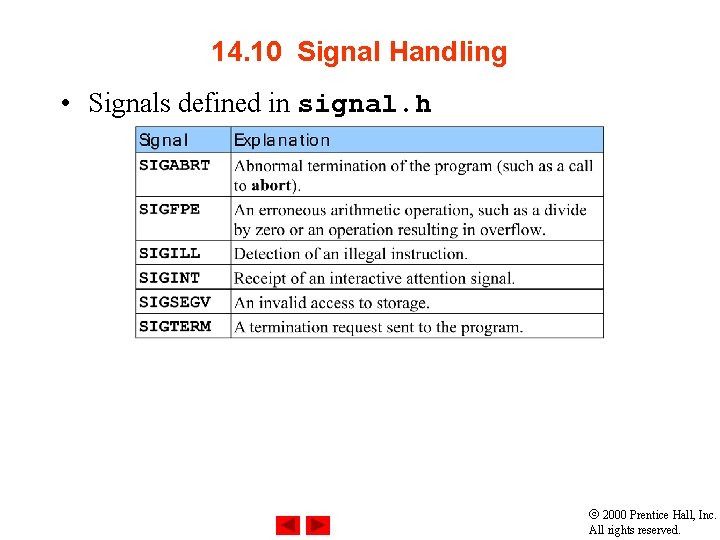 14. 10 Signal Handling • Signals defined in signal. h 2000 Prentice Hall, Inc.