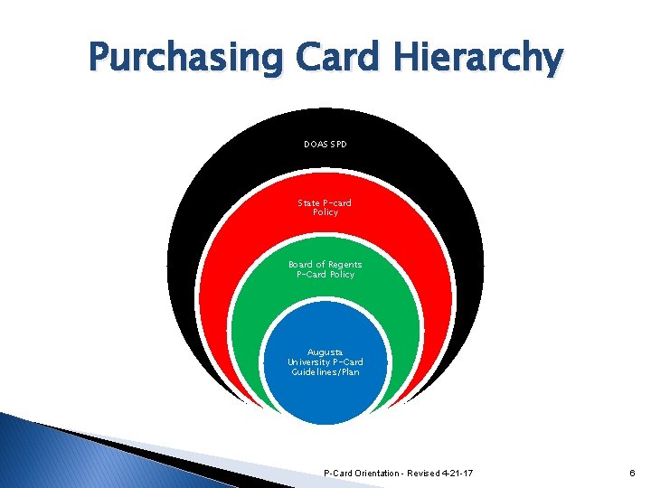 Purchasing Card Hierarchy DOAS SPD State P-card Policy Board of Regents P-Card Policy Augusta