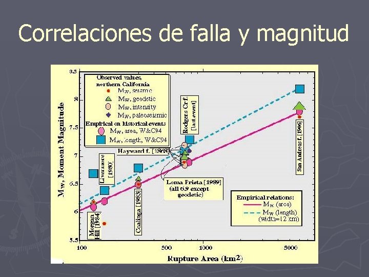 Correlaciones de falla y magnitud 