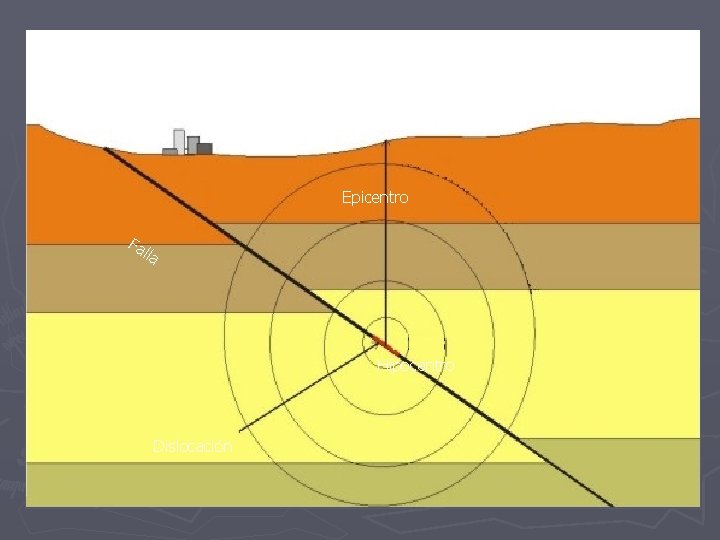 Epicentro Fa lla Hipocentro Dislocación 