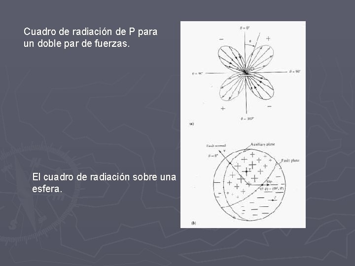 Cuadro de radiación de P para un doble par de fuerzas. El cuadro de