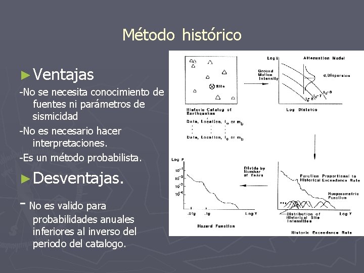 Método histórico ► Ventajas -No se necesita conocimiento de fuentes ni parámetros de sismicidad