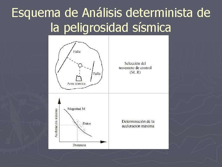 Esquema de Análisis determinista de la peligrosidad sísmica 