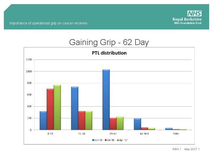 Importance of operational grip on cancer recovery Gaining Grip - 62 Day RBH May