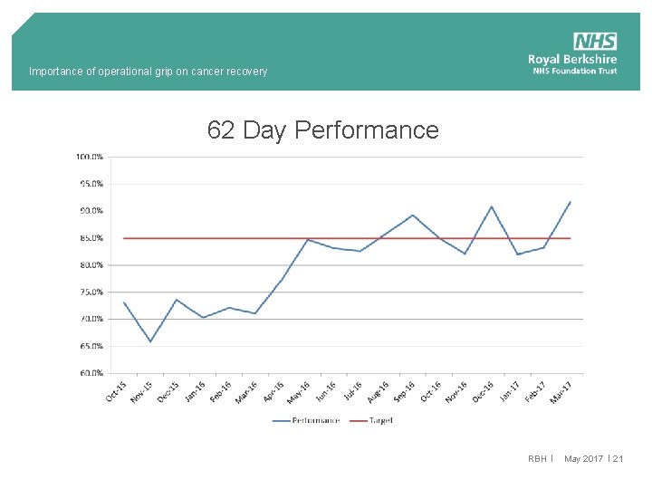 Importance of operational grip on cancer recovery 62 Day Performance RBH May 2017 21