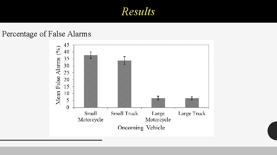 Results Percentage of False Alarms 