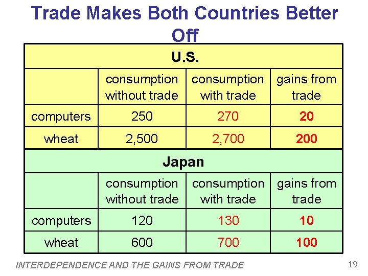 Trade Makes Both Countries Better Off U. S. consumption without trade consumption gains from