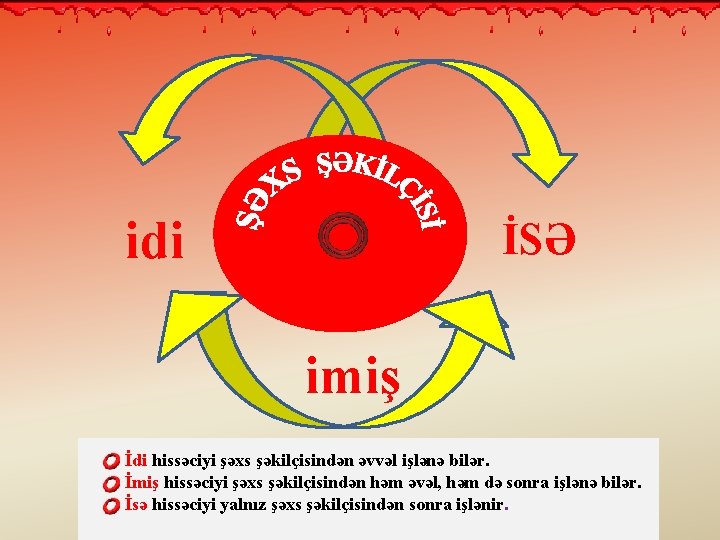 idi İSƏ imiş İdi hissəciyi şəxs şəkilçisindən əvvəl işlənə bilər. İmiş hissəciyi şəxs şəkilçisindən