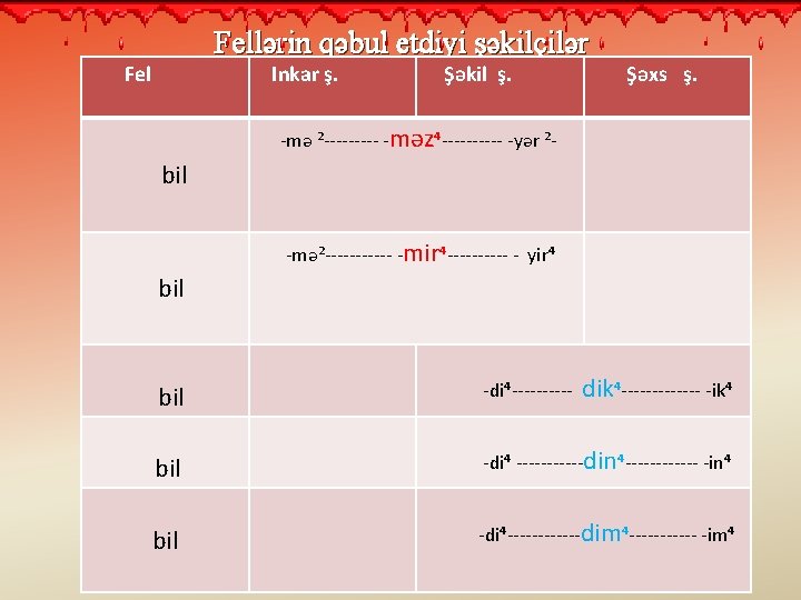 Fellərin qəbul etdiyi şəkilçilər Fel Inkar ş. Şəkil ş. Şəxs ş. -mə ²----- -məz⁴-----