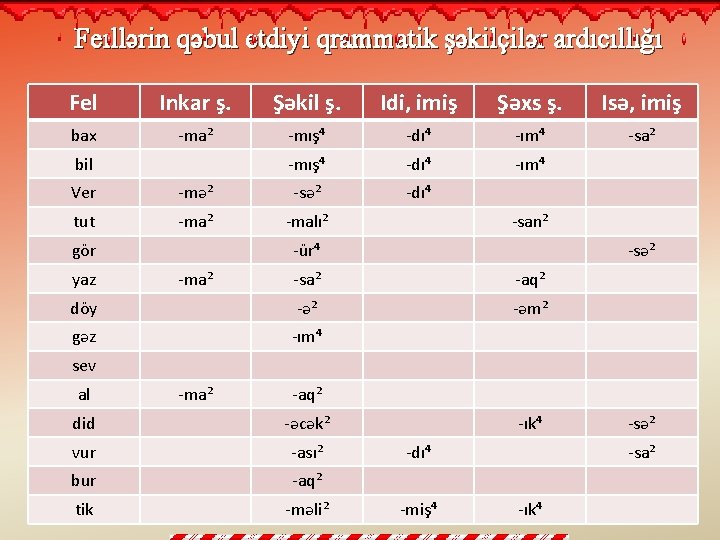 Feıllərin qəbul etdiyi qrammatik şəkilçilər ardıcıllığı Fel Inkar ş. Şəkil ş. Idi, imiş Şəxs