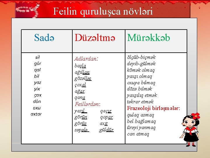 Feilin quruluşca növləri Sadə sil gör qal bil yaz yix çax dön oxu axtar