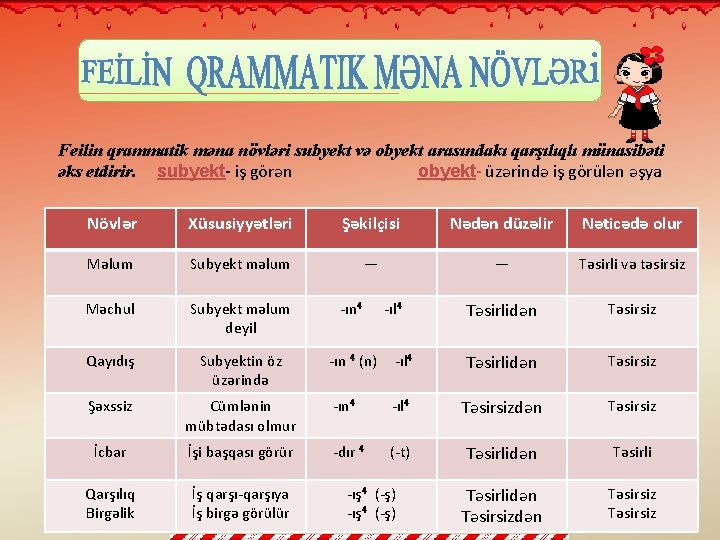 Feilin qrammatik məna növləri subyekt və obyekt arasındakı qarşılıqlı münasibəti əks etdirir. subyekt- iş