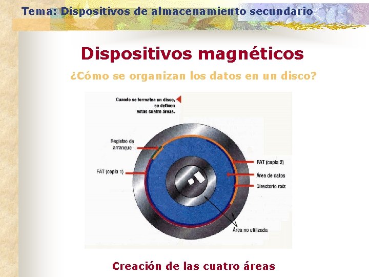 Tema: Dispositivos de almacenamiento secundario Dispositivos magnéticos ¿Cómo se organizan los datos en un