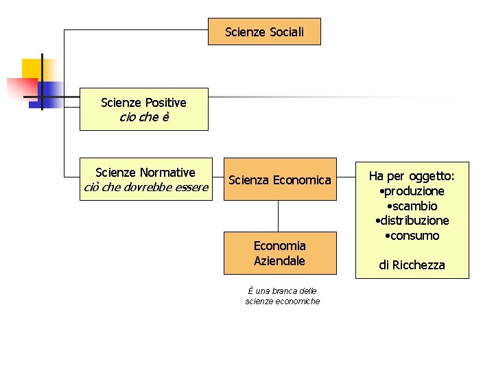 Scienze Sociali Scienze Positive cio che è Scienze Normative ciò che dovrebbe essere Scienza