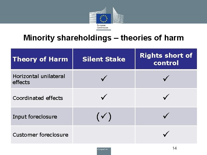 Minority shareholdings – theories of harm Theory of Harm Silent Stake Rights short of