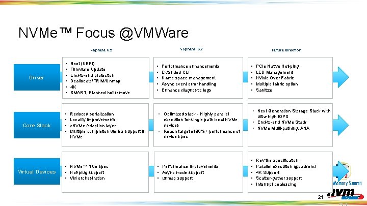 NVMe™ Focus @VMWare v. Sphere 6. 7 v. Sphere 6. 5 Driver Core Stack