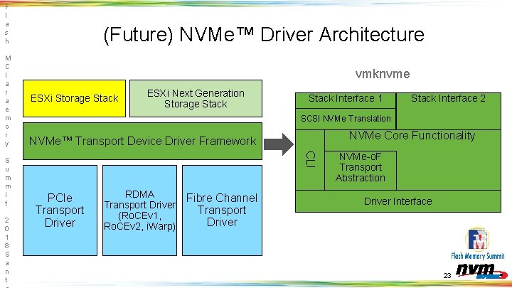 (Future) NVMe™ Driver Architecture vmknvme ESXi Storage Stack ESXi Next Generation Storage Stack Interface
