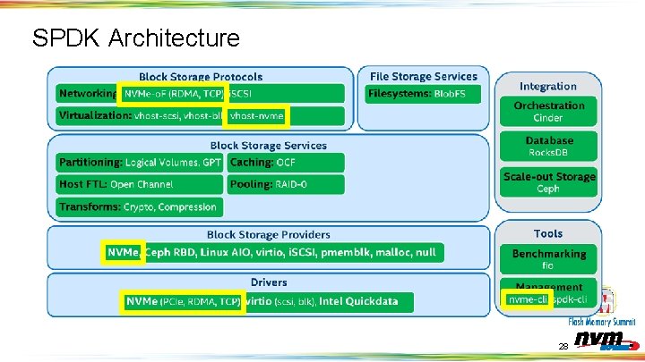 SPDK Architecture 28 