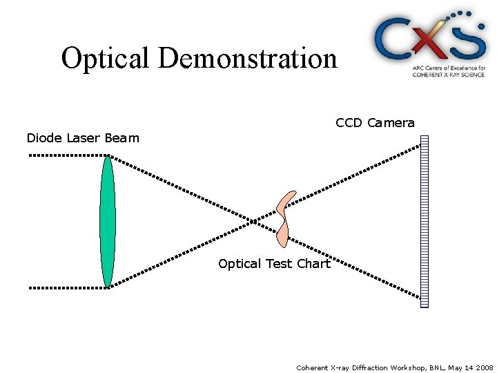 Optical Demonstration CCD Camera Diode Laser Beam Optical Test Chart Coherent X-ray Diffraction Workshop,