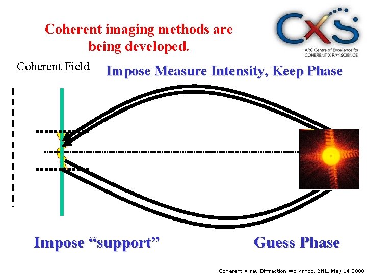 Coherent imaging methods are being developed. Coherent Field Impose Measure Intensity, Keep Phase z