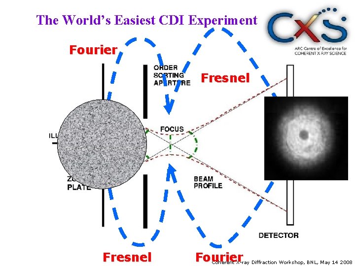 The World’s Easiest CDI Experiment Fourier Fresnel Fourier Coherent X-ray Diffraction Workshop, BNL, May