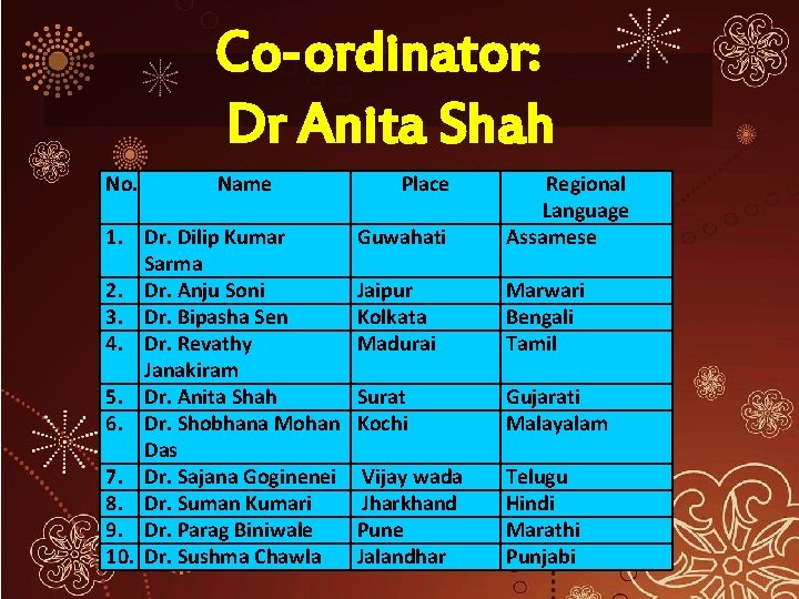 Co-ordinator: Dr Anita Shah No. Name 1. Dr. Dilip Kumar Sarma 2. Dr. Anju