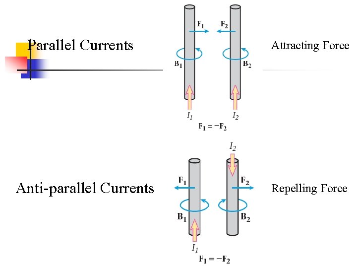 Parallel Currents Anti-parallel Currents Attracting Force Repelling Force 