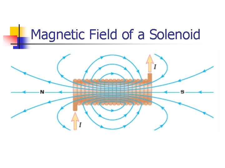 Magnetic Field of a Solenoid 