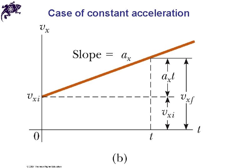 Case of constant acceleration 