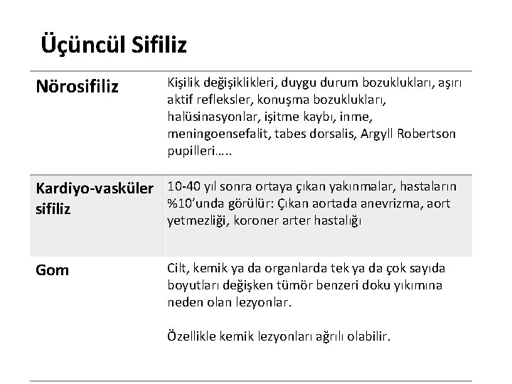 Üçüncül Sifiliz Nörosifiliz Kişilik değişiklikleri, duygu durum bozuklukları, aşırı aktif refleksler, konuşma bozuklukları, halüsinasyonlar,