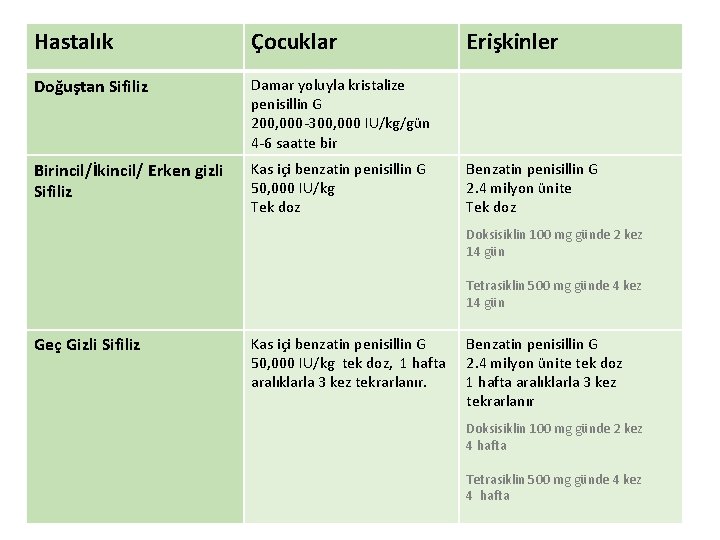 Hastalık Çocuklar Doğuştan Sifiliz Damar yoluyla kristalize penisillin G 200, 000 -300, 000 IU/kg/gün Hastalık Çocuklar Doğuştan Sifiliz Damar yoluyla kristalize penisillin G 200, 000 -300, 000 IU/kg/gün