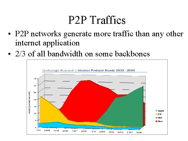 P 2 P Traffics • P 2 P networks generate more traffic than any
