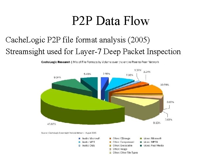 P 2 P Data Flow Cache. Logic P 2 P file format analysis (2005)