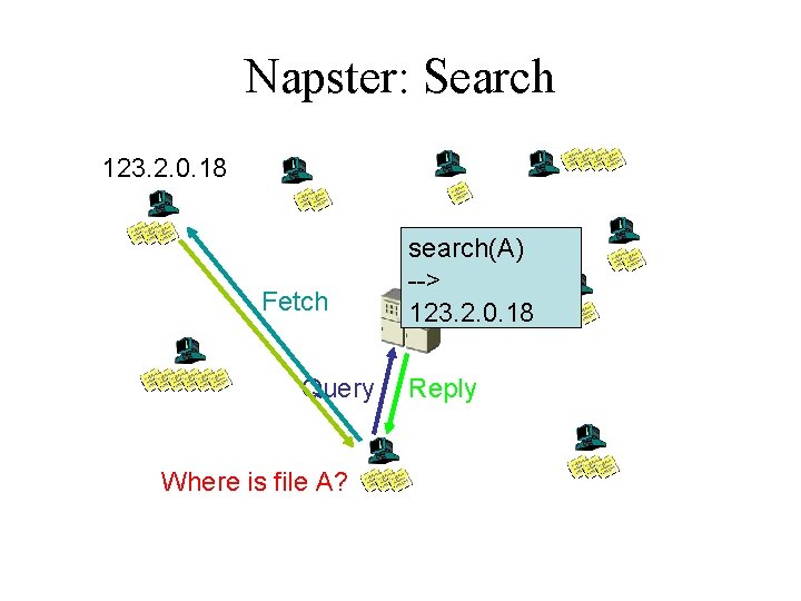 Napster: Search 123. 2. 0. 18 Fetch Query Where is file A? search(A) -->