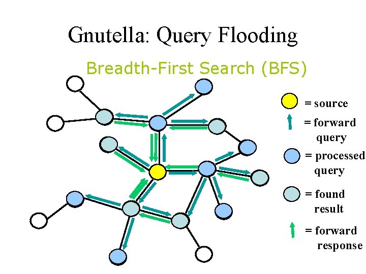 Gnutella: Query Flooding Breadth-First Search (BFS) = source = forward query = processed query