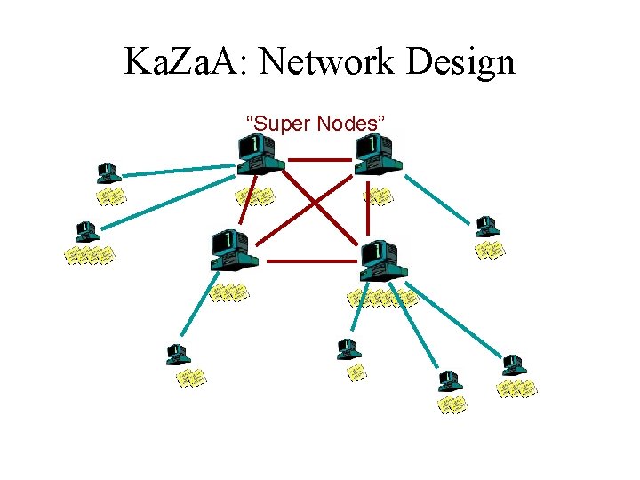 Ka. Za. A: Network Design “Super Nodes” 