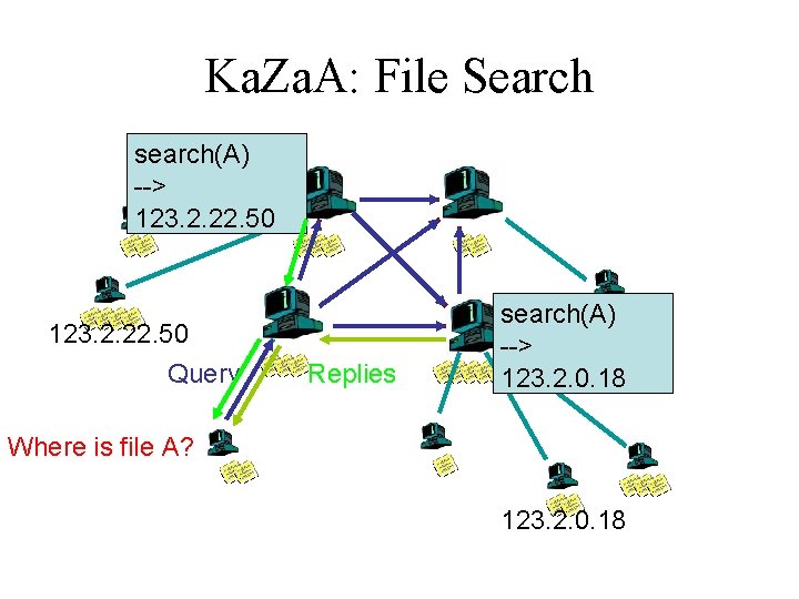 Ka. Za. A: File Search search(A) --> 123. 2. 22. 50 Query Replies search(A)