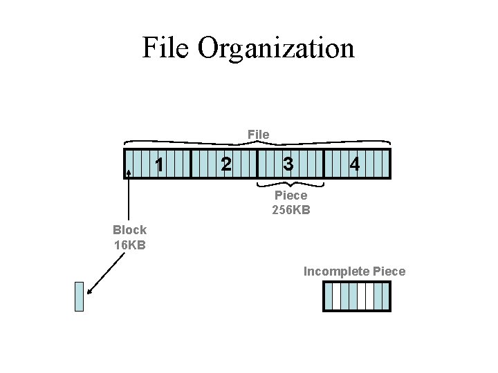 File Organization File 1 2 3 4 Piece 256 KB Block 16 KB Incomplete