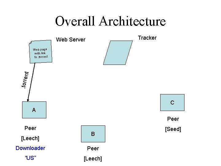 Overall Architecture Tracker Web Server . torre nt Web page with link to. torrent