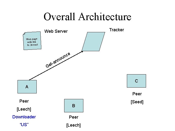 Overall Architecture Tracker Web Server Web page with link to. torrent ce un o