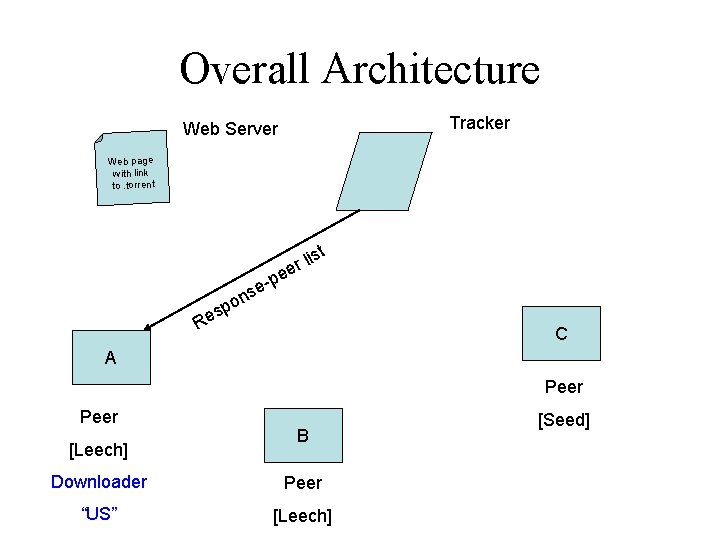 Overall Architecture Tracker Web Server Web page with link to. torrent st -p e