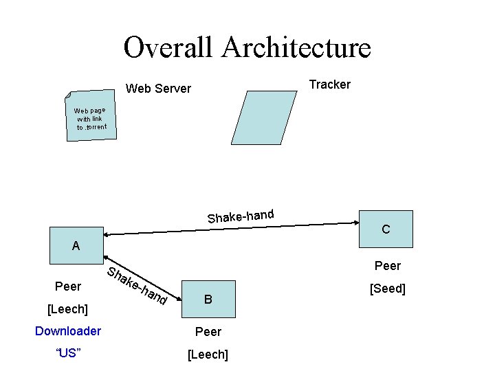 Overall Architecture Tracker Web Server Web page with link to. torrent Shake-hand C A