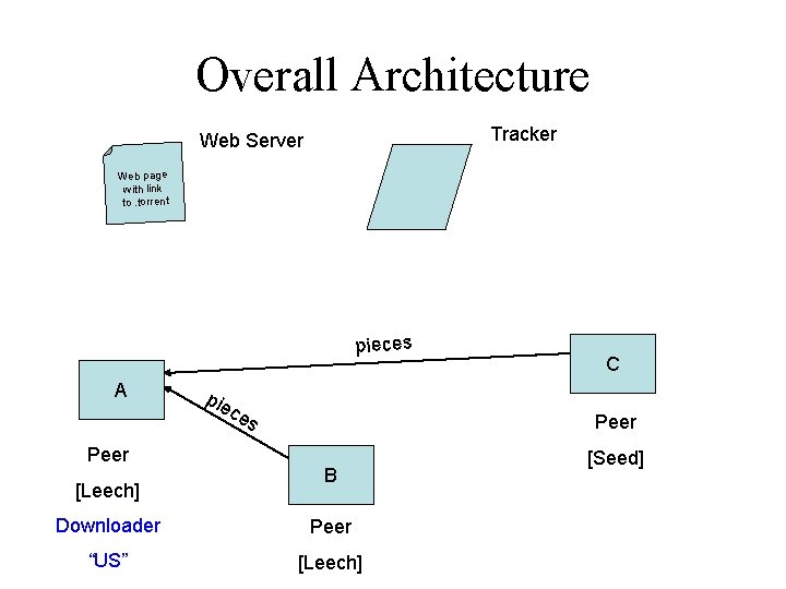 Overall Architecture Tracker Web Server Web page with link to. torrent pieces A Peer