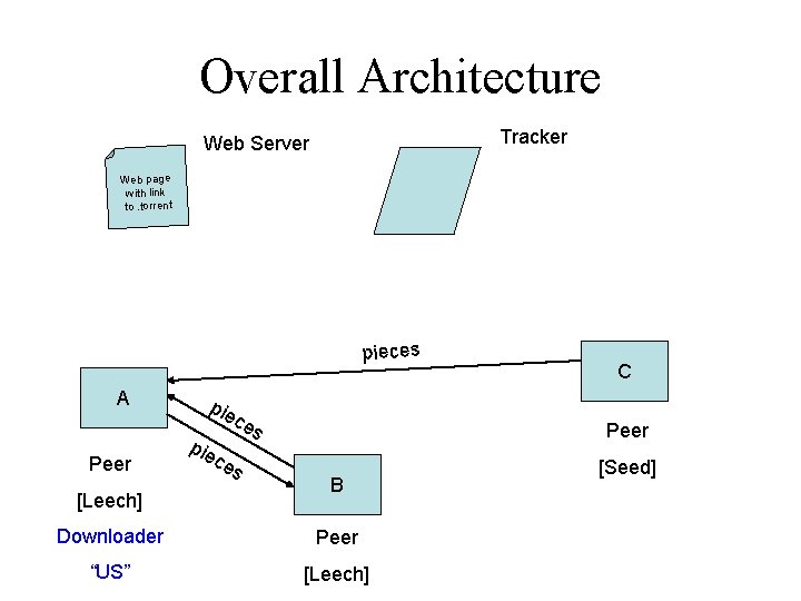 Overall Architecture Tracker Web Server Web page with link to. torrent pieces A Peer